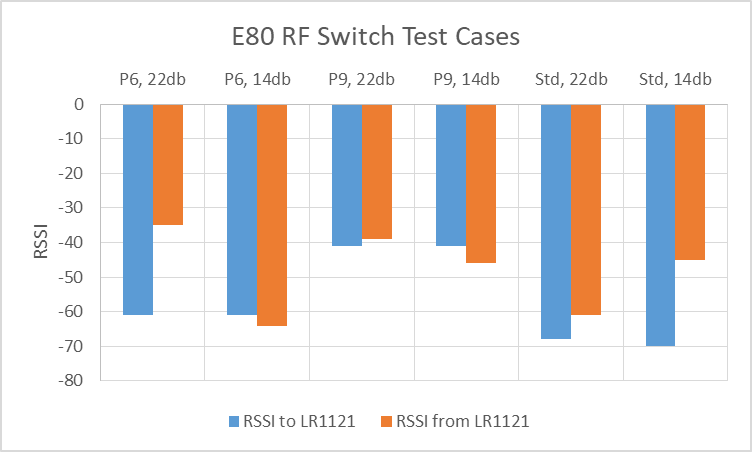 Chart showing RSSI readings in each configuration and setting