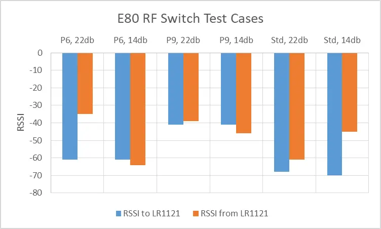 Chart showing RSSI readings in each configuration and setting