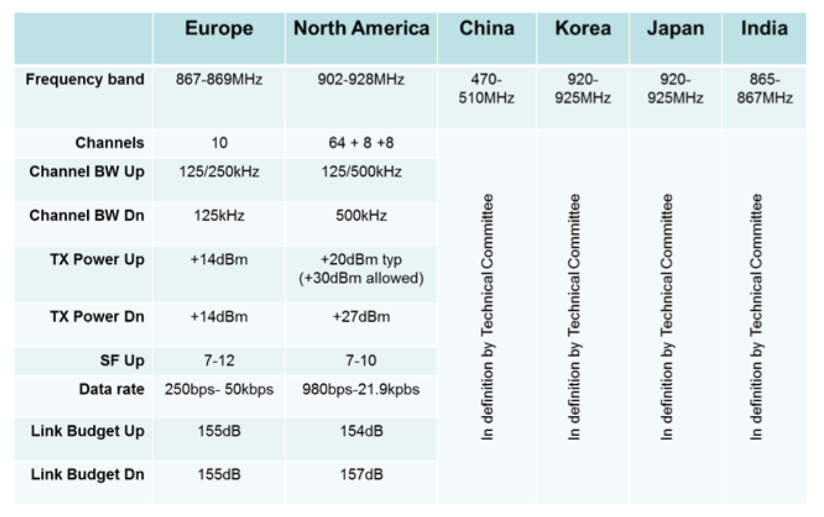 freq table